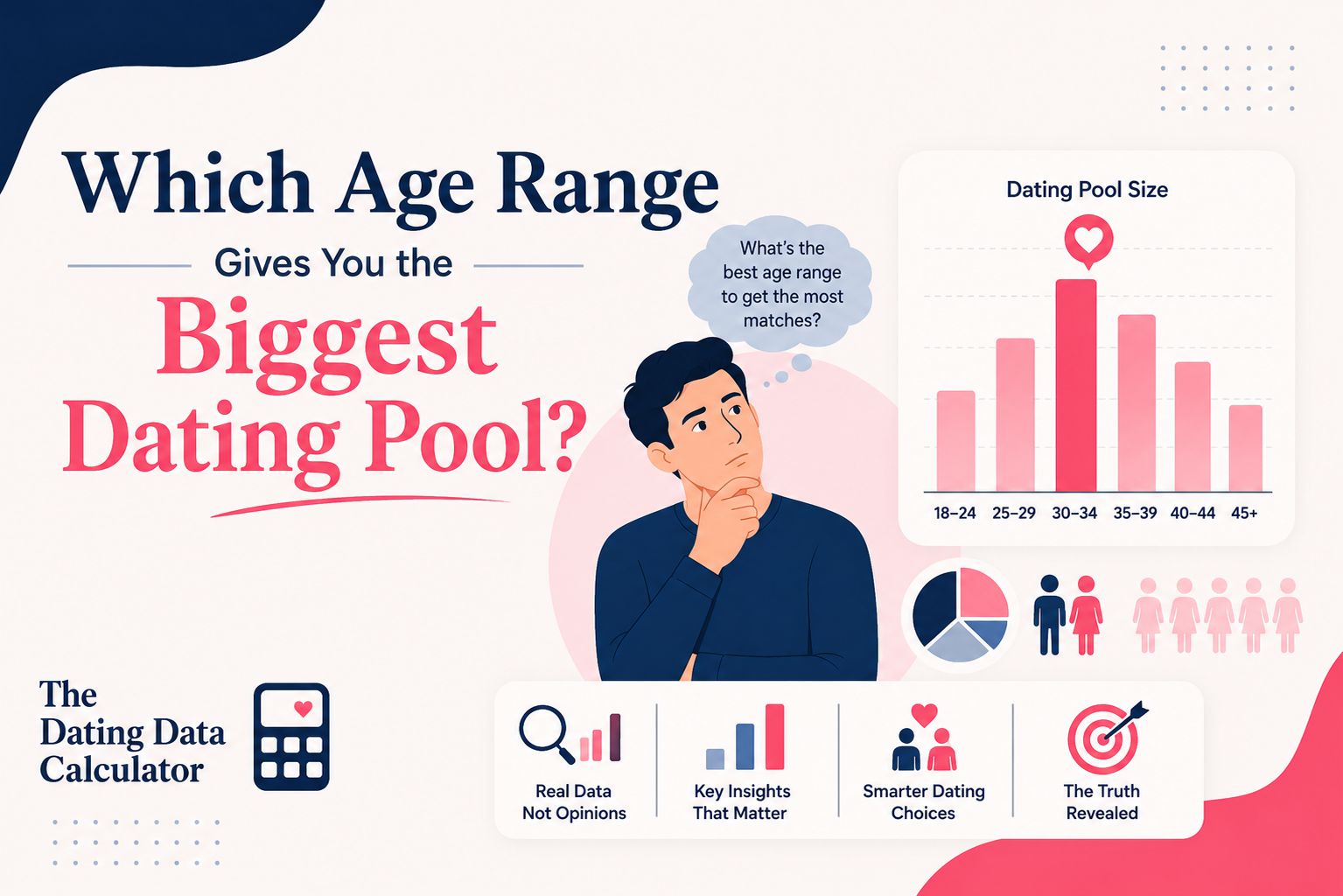 Chart comparing US population size and unmarried share across adult age bands